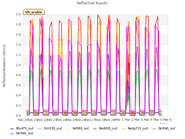 plot of Reflected Bands