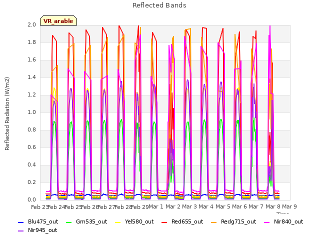 plot of Reflected Bands