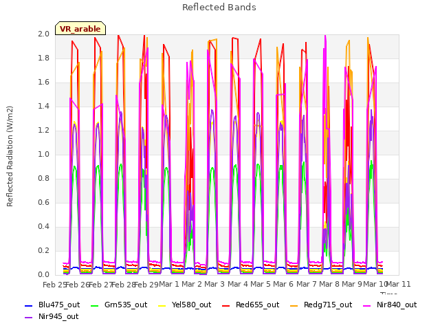 plot of Reflected Bands