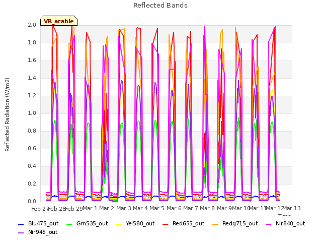 plot of Reflected Bands