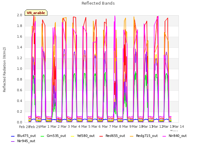 plot of Reflected Bands