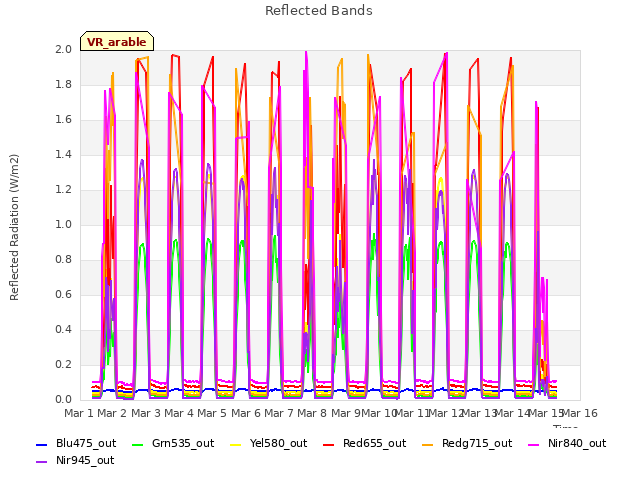 plot of Reflected Bands