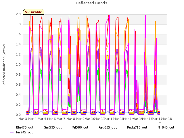 plot of Reflected Bands