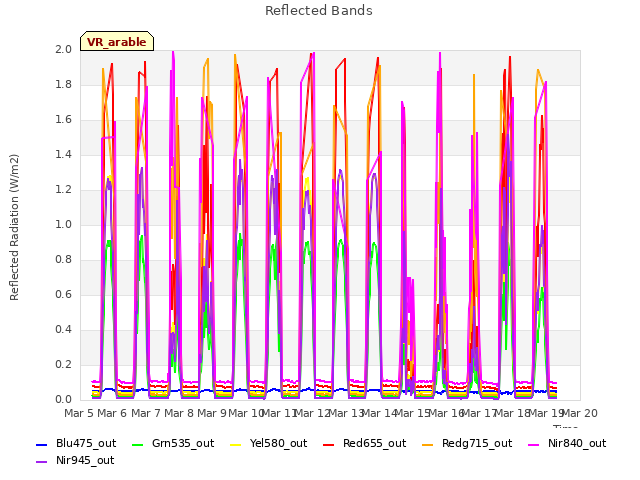 plot of Reflected Bands