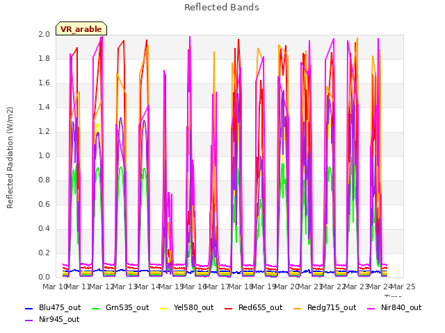 plot of Reflected Bands