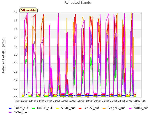 plot of Reflected Bands