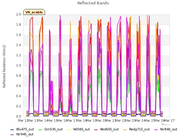 plot of Reflected Bands