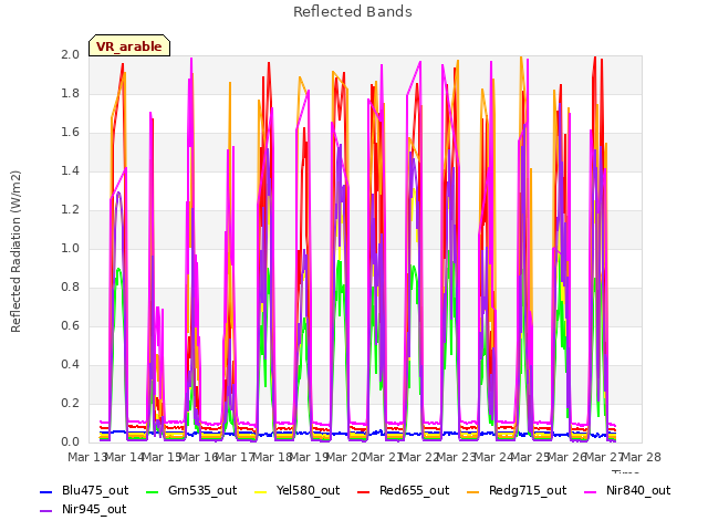 plot of Reflected Bands