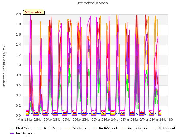 plot of Reflected Bands