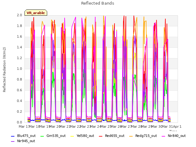 plot of Reflected Bands