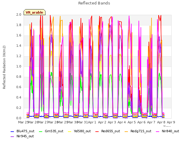 plot of Reflected Bands