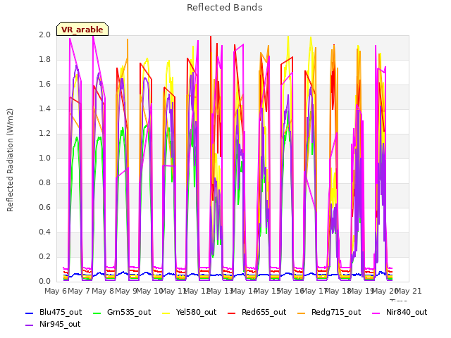 plot of Reflected Bands