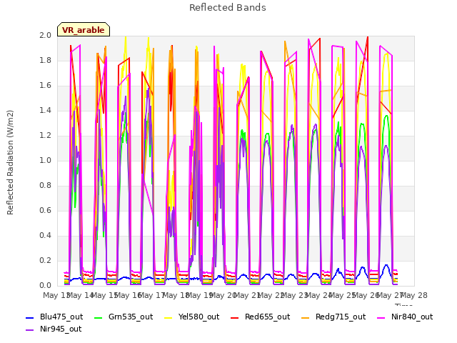 plot of Reflected Bands