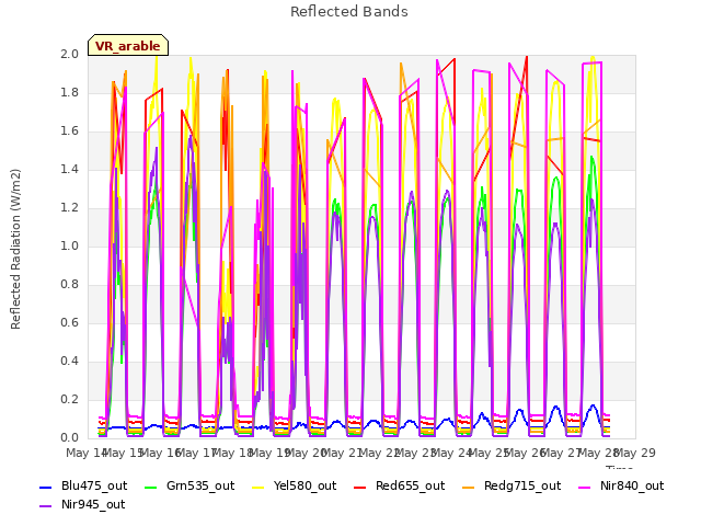 plot of Reflected Bands