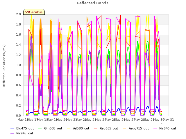 plot of Reflected Bands