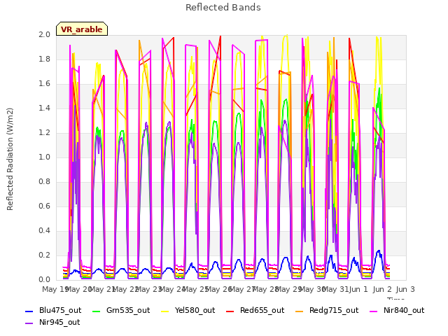 plot of Reflected Bands