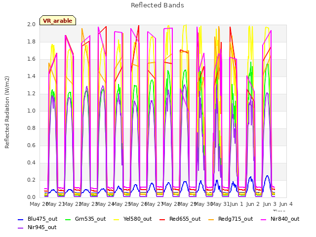 plot of Reflected Bands