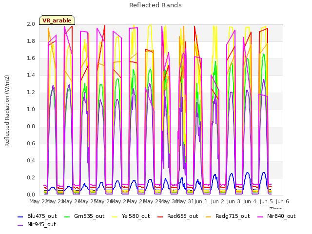 plot of Reflected Bands