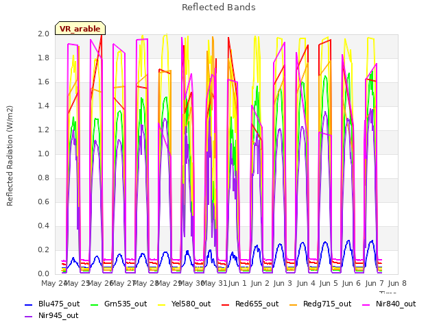 plot of Reflected Bands