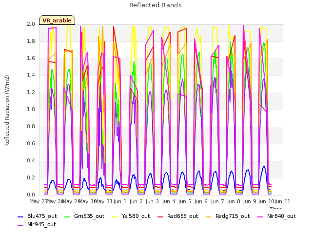 plot of Reflected Bands