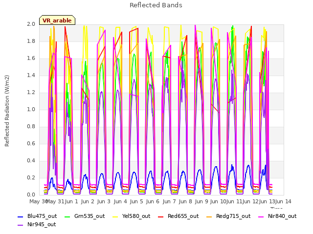 plot of Reflected Bands