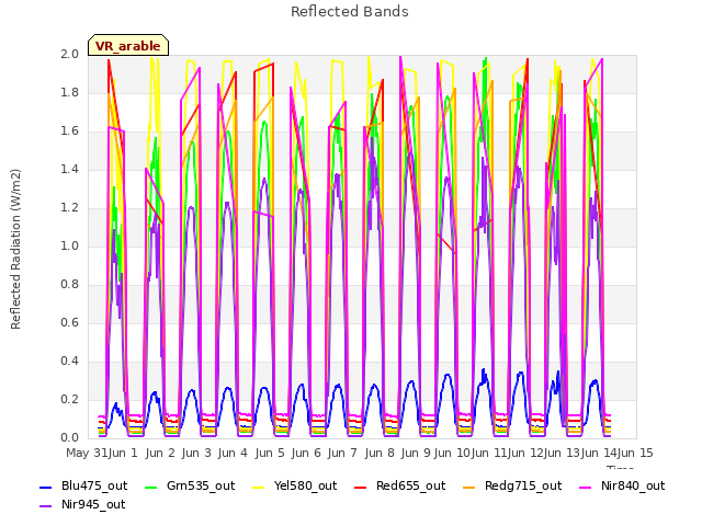 plot of Reflected Bands