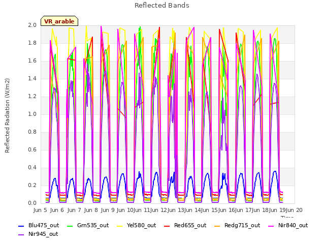 plot of Reflected Bands