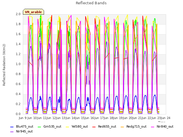 plot of Reflected Bands