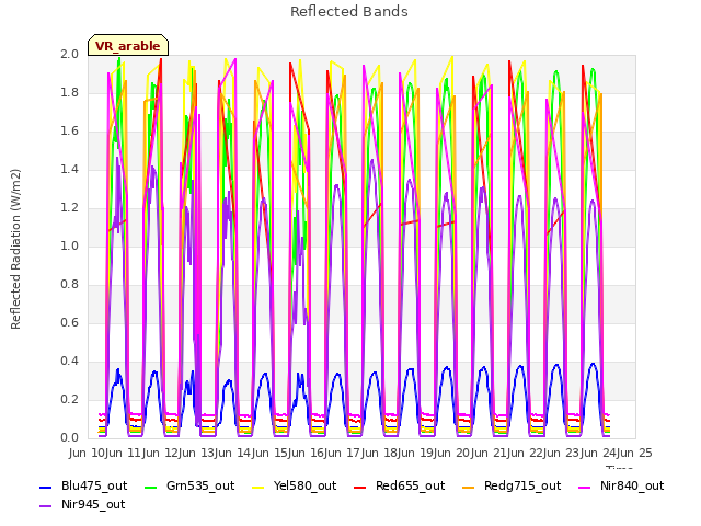 plot of Reflected Bands