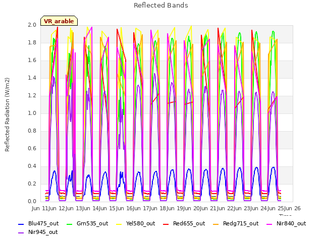 plot of Reflected Bands