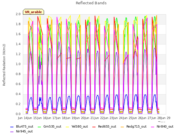 plot of Reflected Bands