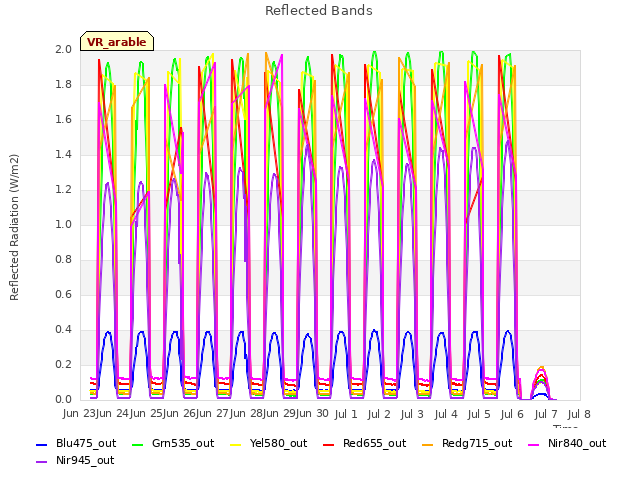 plot of Reflected Bands