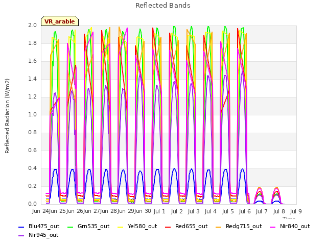 plot of Reflected Bands