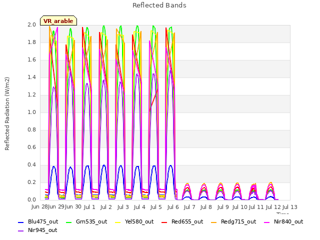 plot of Reflected Bands