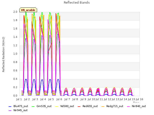 plot of Reflected Bands