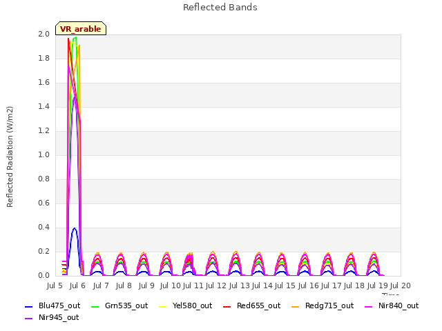 plot of Reflected Bands