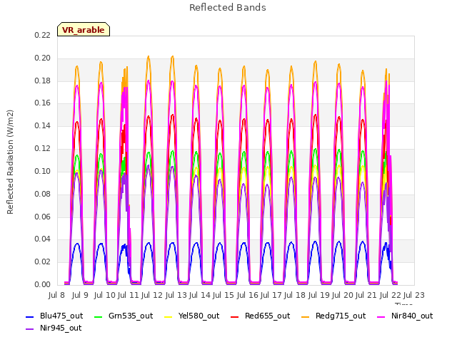 plot of Reflected Bands