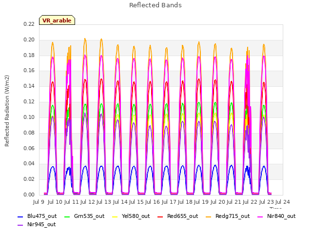 plot of Reflected Bands