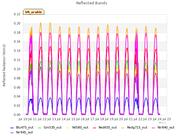 plot of Reflected Bands