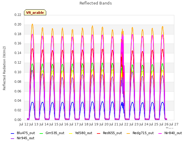 plot of Reflected Bands