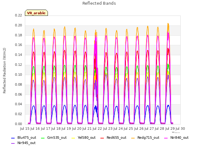 plot of Reflected Bands