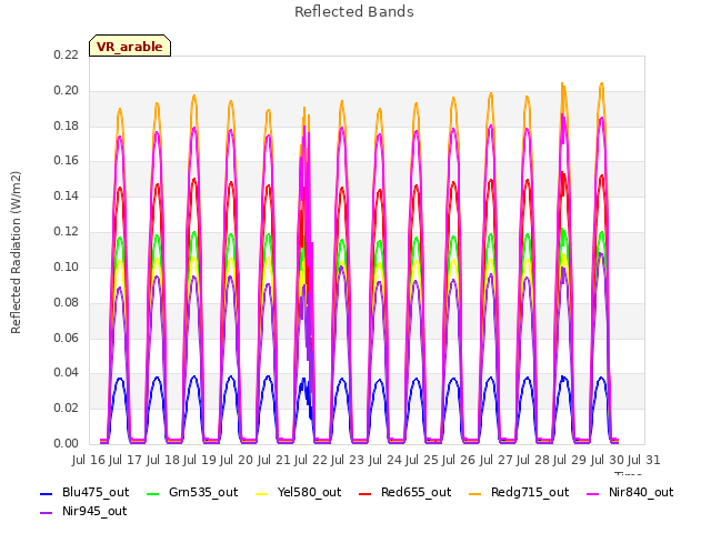 plot of Reflected Bands