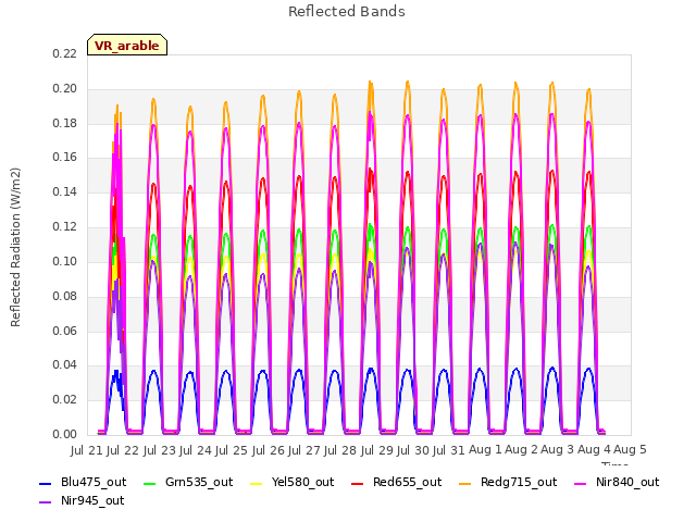 plot of Reflected Bands