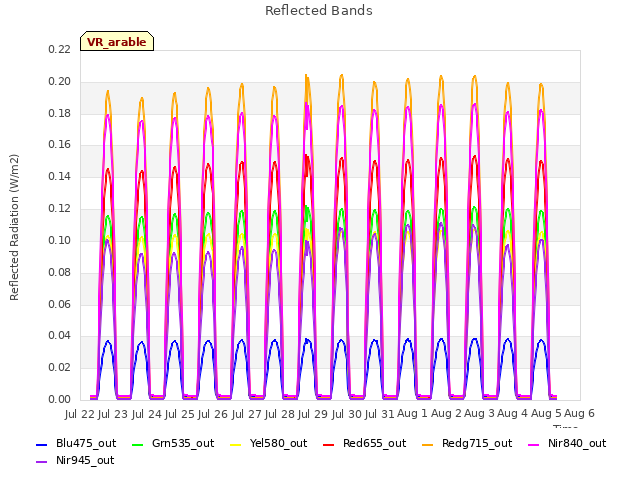 plot of Reflected Bands