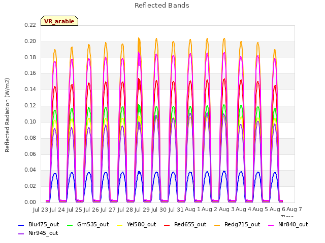 plot of Reflected Bands