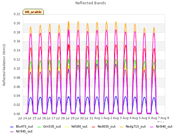 plot of Reflected Bands