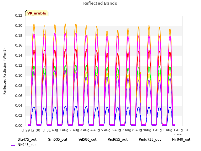 plot of Reflected Bands