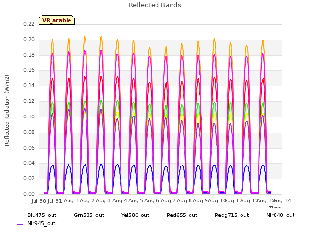 plot of Reflected Bands