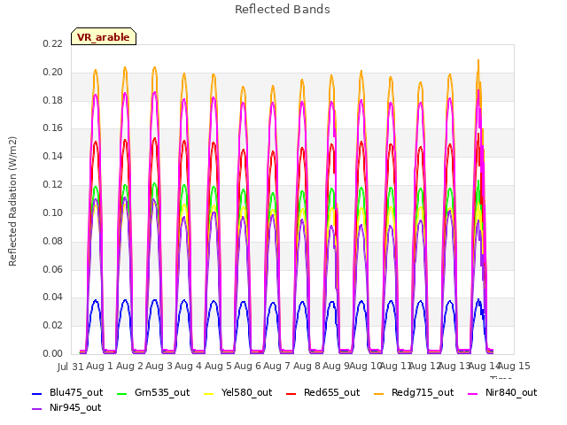 plot of Reflected Bands