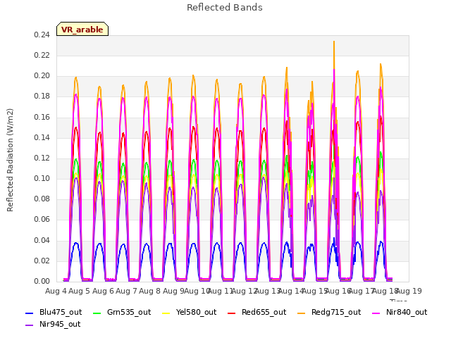 plot of Reflected Bands